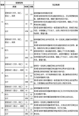 日语能力考试指南之考试内容-育路上海日语频道